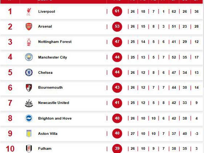 Tabla de posiciones tras derrota del Arsenal sobre el West Ham.