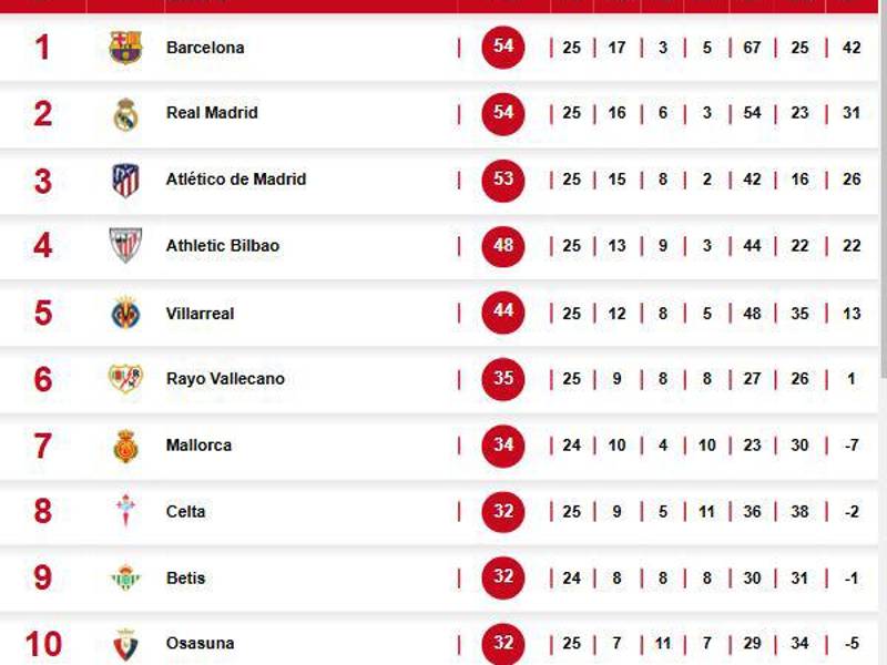 Tabla de posiciones de LaLiga tras la jornada 25 y triunfo del Real Madrid ante Girona.