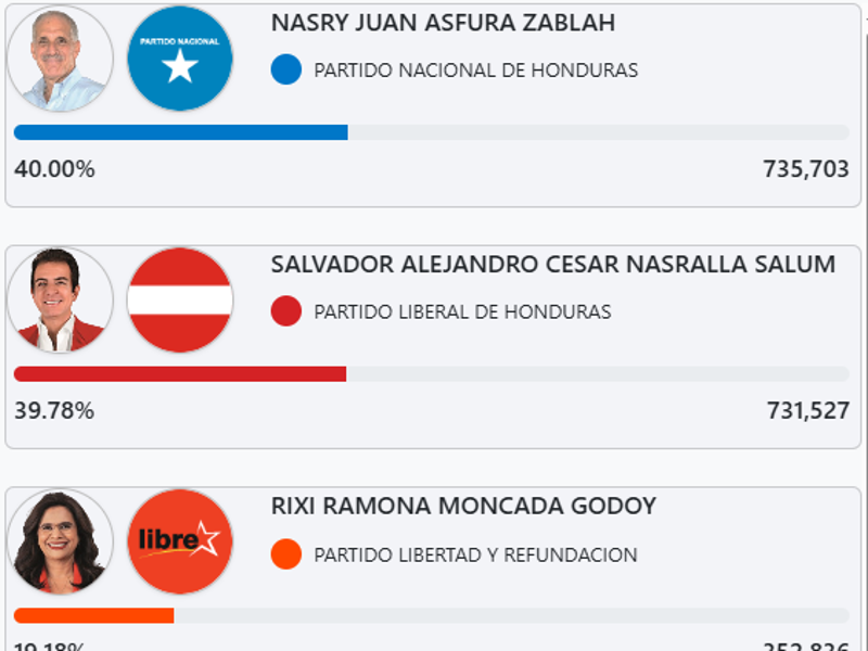 Roberto Contreras dice que Nasry y Nasralla mantienen un “empate técnico”