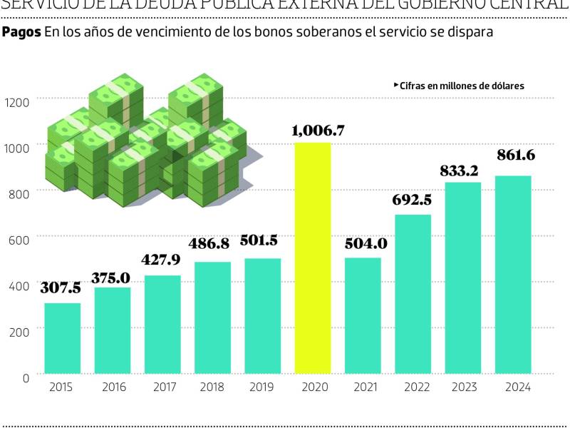 El Congreso ha autorizado a la Enee colocar un nuevo bono soberano por $700 millones.