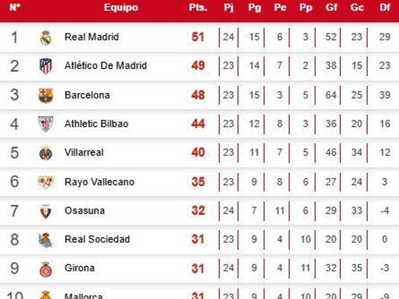 Tabla de posiciones de LaLiga EA Sports tras el empate Real Madrid ante Osasuna.