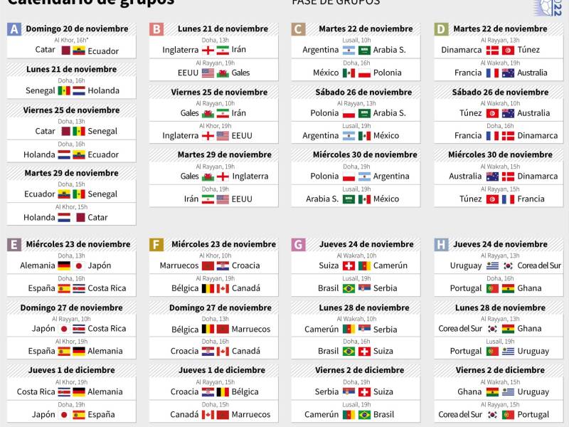 La fase de grupos del Mundial de Qatar 2022.