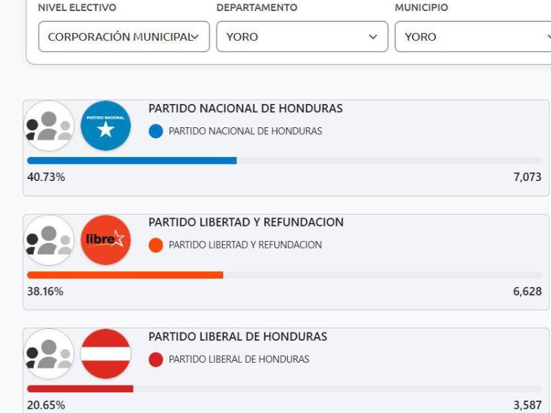 Resultados preliminares del CNE en la Corporación Municipal de Yoro.