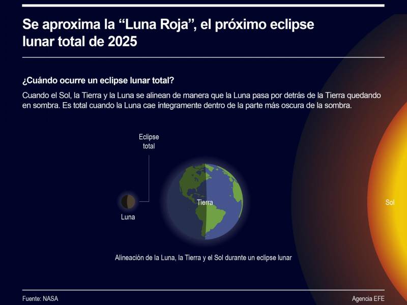 Detalle de la infografía de la Agencia EFE Se aproxima la ´Luna Roja´, el próximo eclipse lunar total de 2025, disponible en http://www.efeservicios.com. EFE
