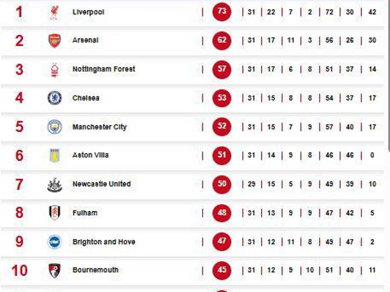 Tabla de posiciones de la Premier League tras el empate entre el United y el City.