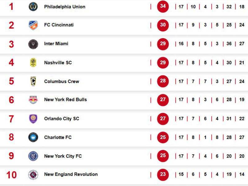 Tabla de posiciones de la MLS tras triunfo del Inter Miami.
