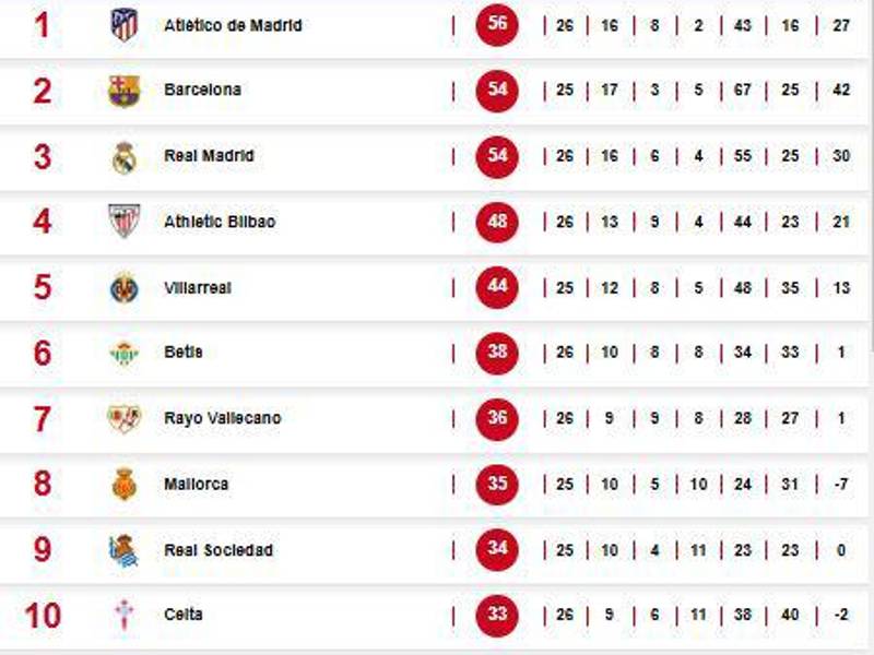 Tabla de posiciones tras derrota del Real Madrid ante Betis y triunfo del Atlético.