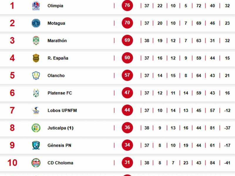 La lucha por no descender es cosa de dos a falta de tres jornadas de la Liga Nacional de Honduras.