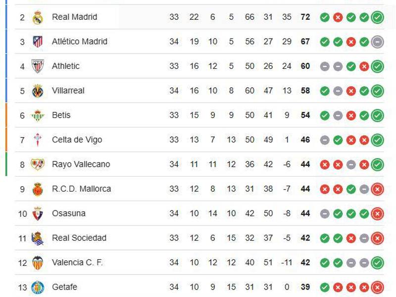 Tabla de posiciones de LaLiga tras remontada del Barcelona al Valladolid.