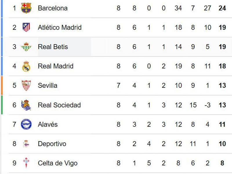Así marcha la tabla de posiciones de la Liga Española tras 8 jornadas.