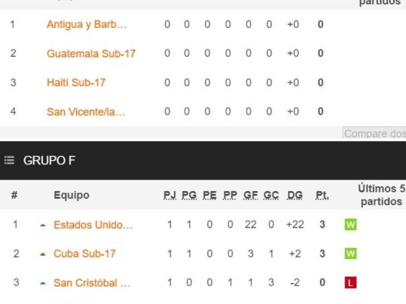 Tablas de posiciones del Premundial Sub-17: Honduras en la pelea