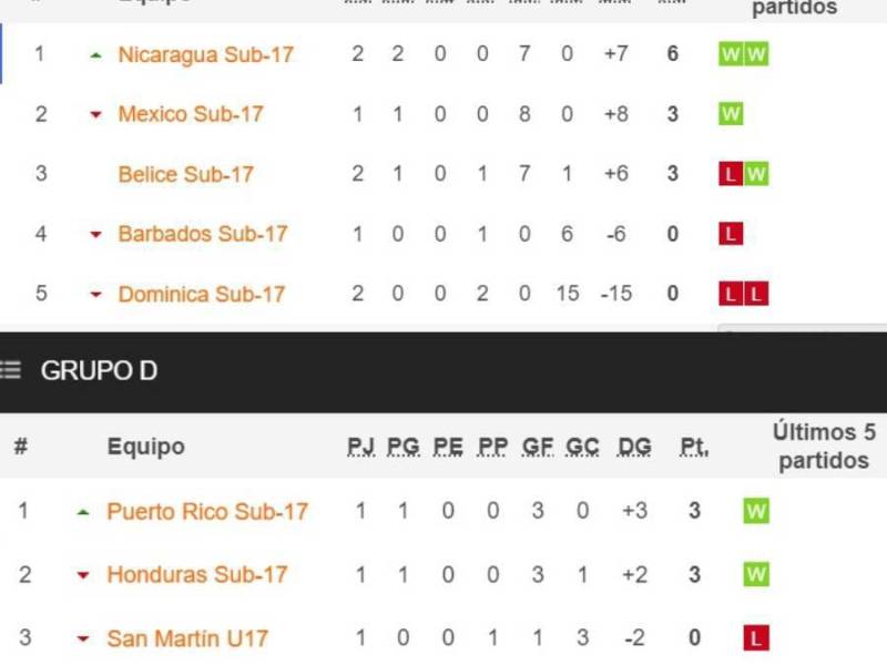 Tablas de posiciones del Premundial Sub-17: Honduras en la pelea