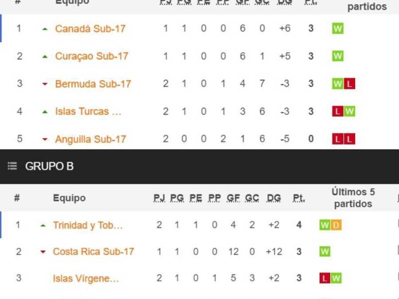 Tablas de posiciones del Premundial Sub-17: Honduras en la pelea