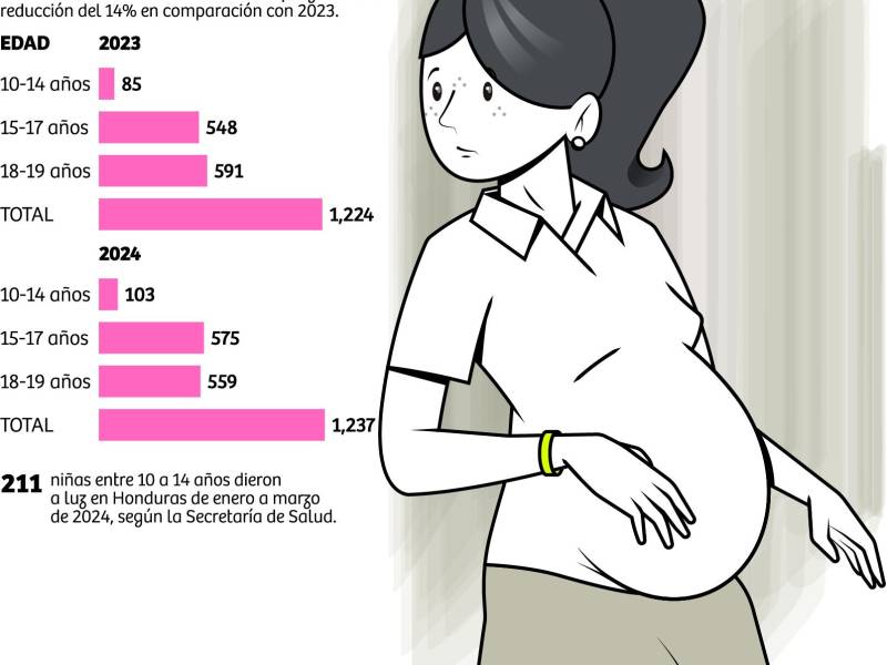 De San Pedro Sula, Choloma, Villanueva y El Progreso procede la mayoría de embarazos adolescentes que llegan al hospital Leonardo Martínez.