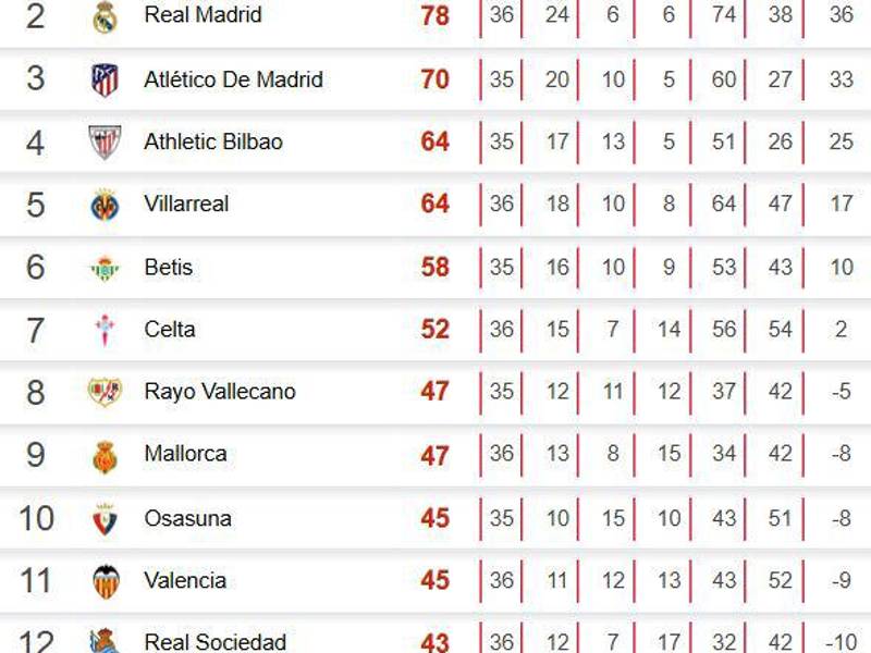 Tabla de posiciones de LaLiga EA Sports tras triunfo del Real Madrid sobre Mallorca.