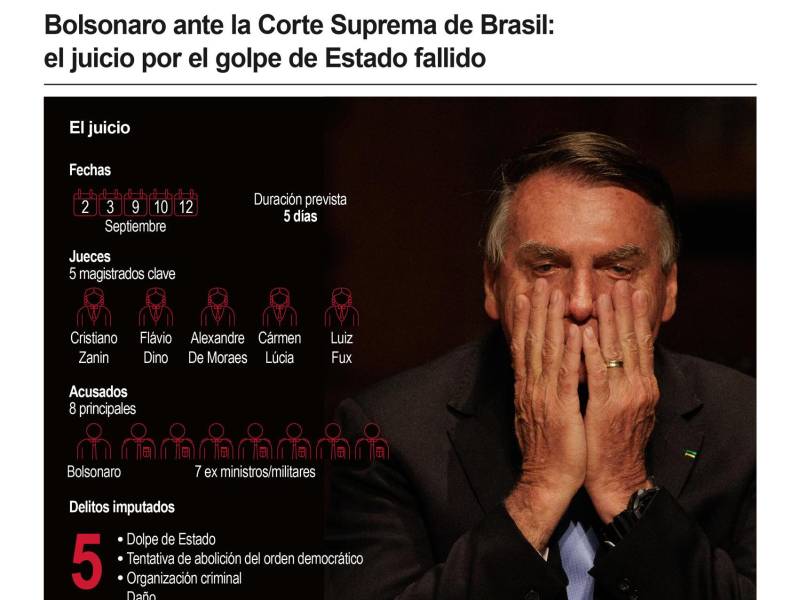 Bolsonaro es condenado a 27 años de prisión por intento de golpe contra Lula
