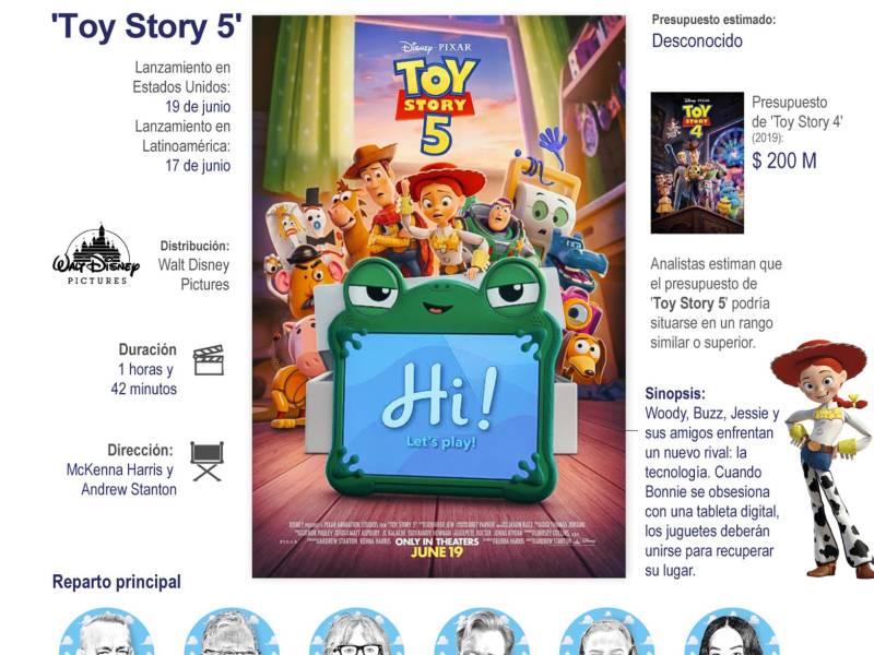Woody, Buzz, Jessie y el resto de la pandilla enfrentan un nuevo desafío en 'Toy Story 5': la irrupción de la electrónica como amenaza para el tiempo de juego. La nueva historia de Disney y Pixar llega a las salas de cine.