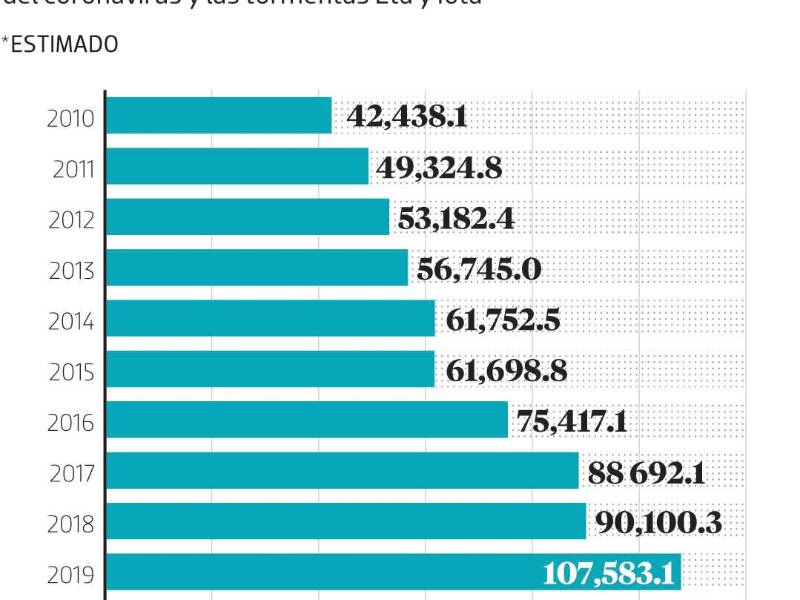 En L22,895.3 millones aumentan los ingresos tributarios de 2021