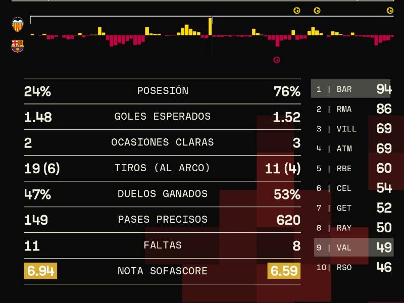 Barcelona cae ante el Valencia en la última jornada de LaLiga de España