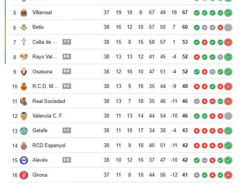 Tabla de posiciones de LaLiga tras la jornada 38.