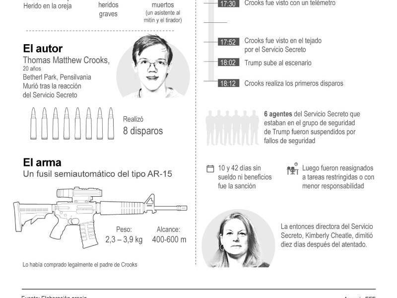 Trump se dice satisfecho con investigación a un año de atentado en su contra