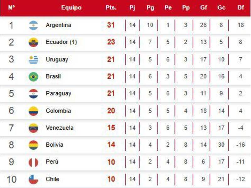 Tabla de posiciones de las Eliminatorias Sudamericanas tras jornada 15.