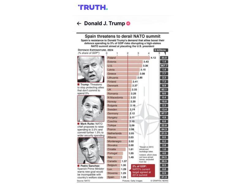 Imagen tomada de la red social Truth, de la cuenta oficial del presidente de Estados Unidos, Donald Trump, que muestra un gráfico con el titular 'España amenaza con descarrilar la cumbre de la OTAN', donde reivindicó el increíble gasto de Washington en defensa.