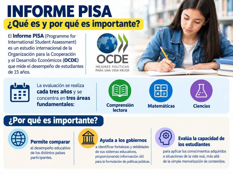 Pruebas Pisa 2025 evidencian retroceso mundial y Honduras continúa fuera