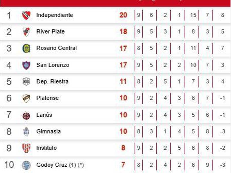 Tabla de posiciones en Argentina tras el empate de Instituto y Godoy Cruz.