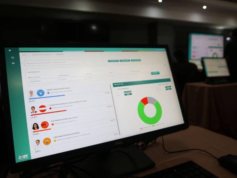 El sistema de transmisión de resultados preliminares del CNE lleva casi dos días paralizado. El conteo muestra a Nasry Asfura (Partido Nacional con una ligera ventaja sobre Salvador Nasralla (Partido Liberal.