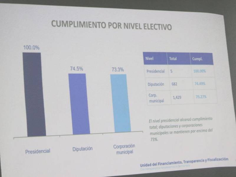 La UFTF detalló que el 74% de los sujetos obligados cumplió con la presentación de sus informes financieros.