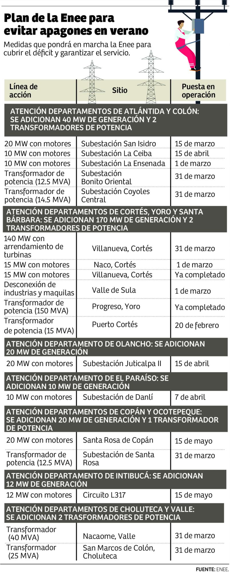 Plan de la Enee podría reducir solo en un 50% los apagones