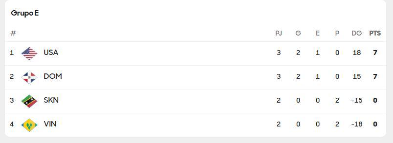 Premundial Sub-17: primeras de Concacaf clasifican a la Copa y la del 26-0