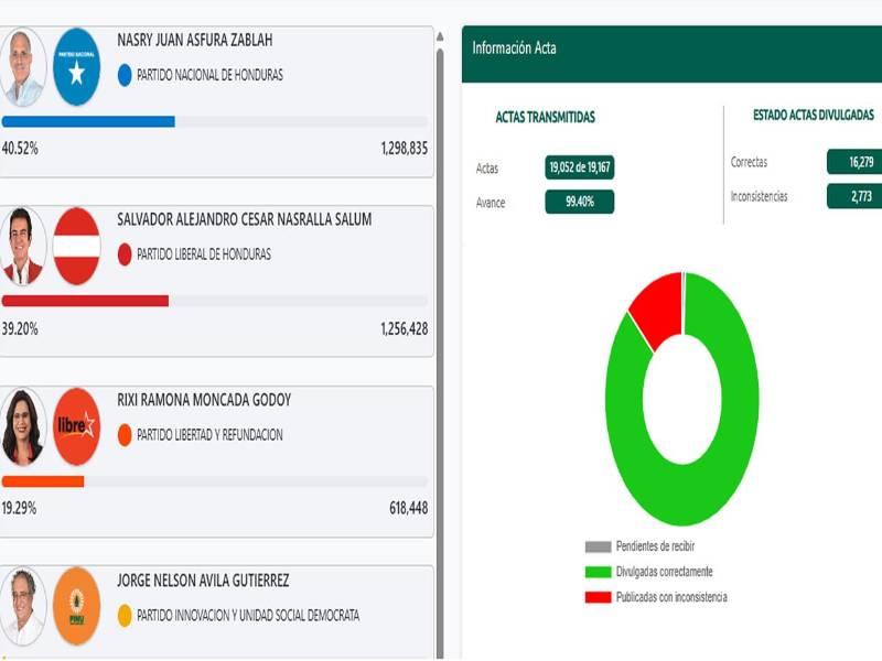 Fotografía donde se observa una pantalla con los últimos resultados del conteo de actas de votación. Captura del portal del CNE.