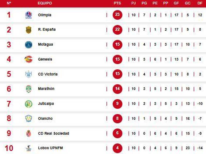 Tabla en Honduras: Real España bajó y así quedó Motagua tras tropiezo