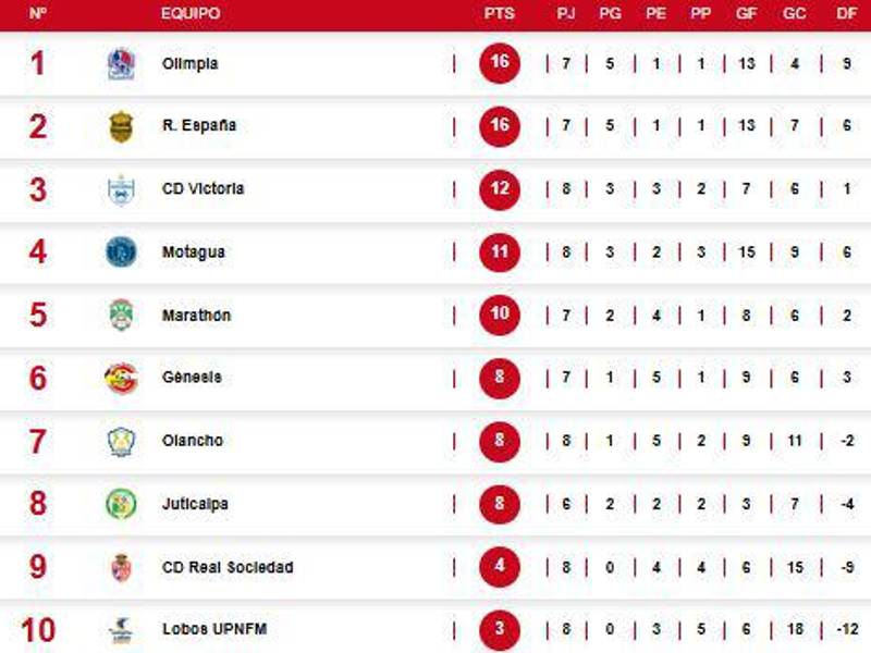 Tabla de posiciones del Clausura 2025 tras triunfo del Real España sobre Motagua.
