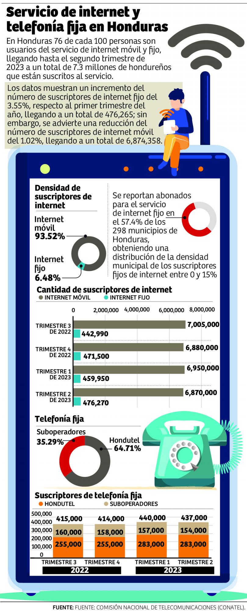De cada 100 hondureños, 76 son suscriptores de internet
