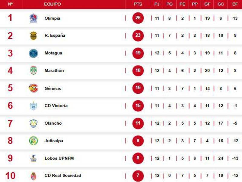 Tabla de posiciones del Torneo Clausura 2025 tras inicio de la jornada 12.