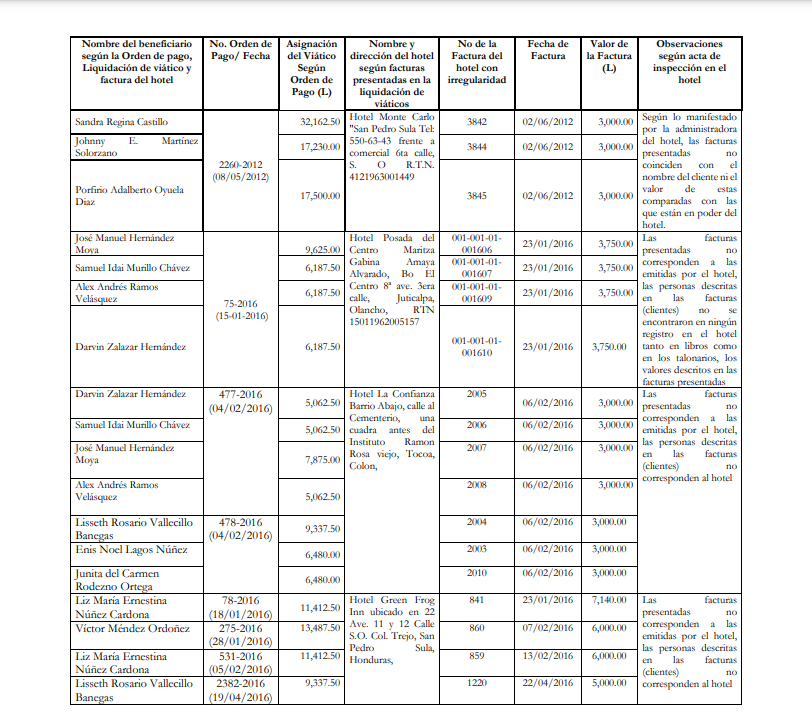 $!Lisseth Vallecillo, magistrada de Apelaciones, falsificó facturas para no liquidar viáticos