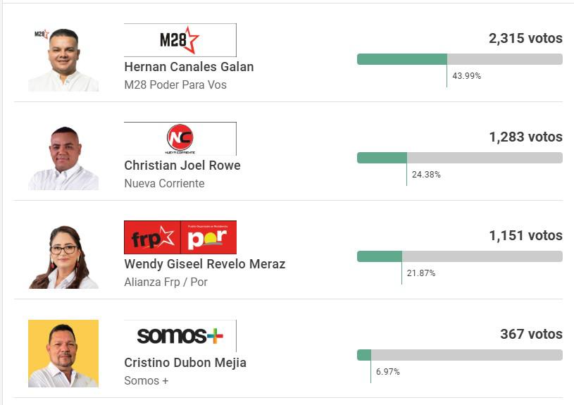 ¿Quién es Christian Rowe, el periodista al que un correligionario de Libre le cerró el canal?