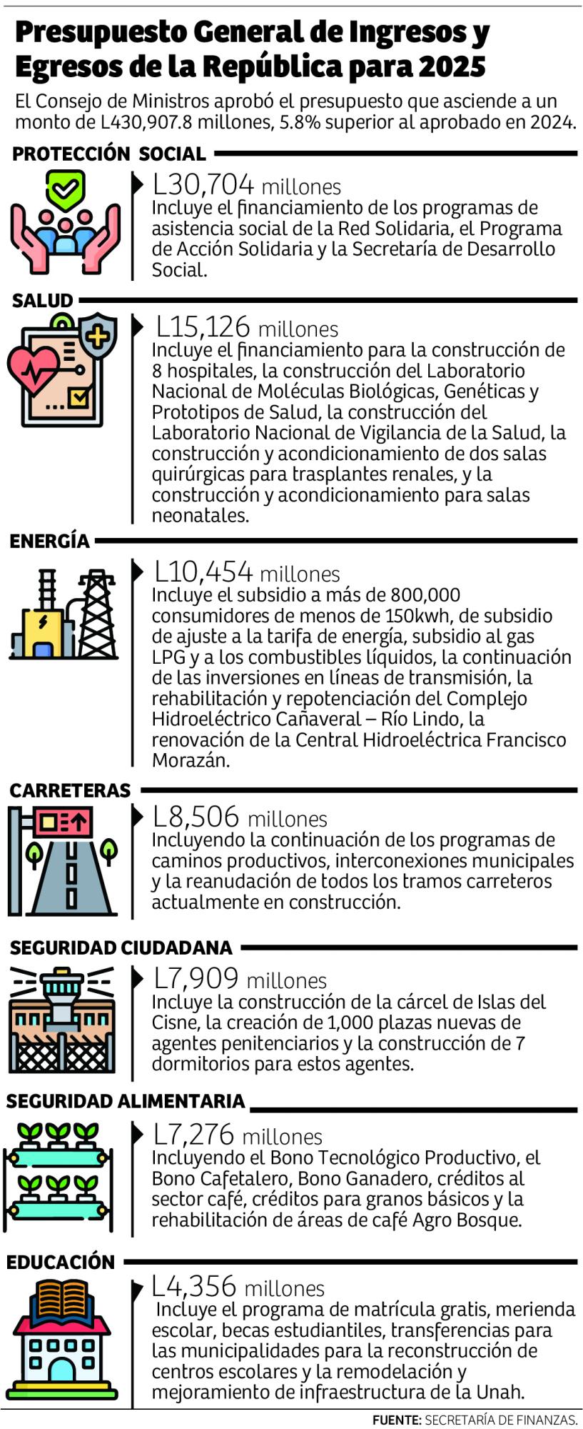 Presupuesto 2025 incrementa fondos para educación y salud