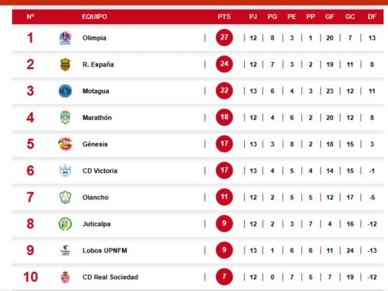 Tabla de posiciones de la Liga Nacional de Honduras.