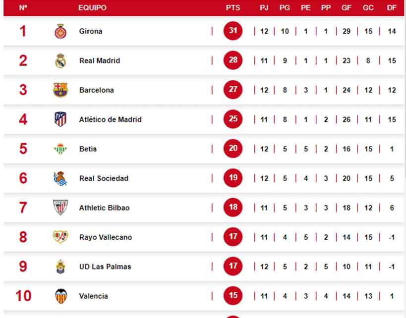 Los diez primeros lugares en lo que va de la Liga de España.