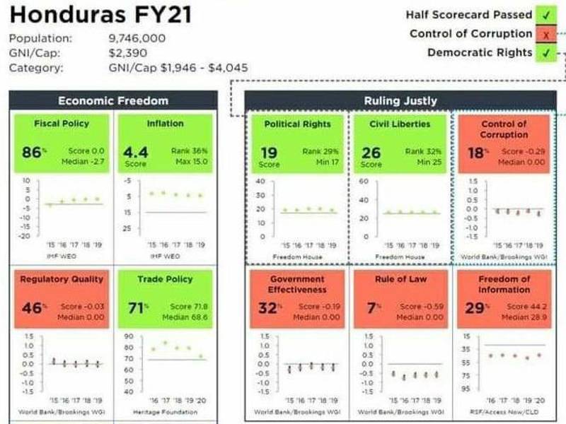 Una vez más, Honduras quedó fuera del acceso a fondos de la Cuenta de Desafío del Milenio, reprobando ocho de los 20 indicadores, entre ellos, el de control de corrupción.