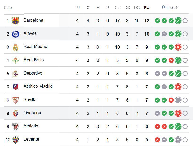 Así marcha la tabla de posiciones de la Liga Española 2026-2027 tras la jornada 4.
