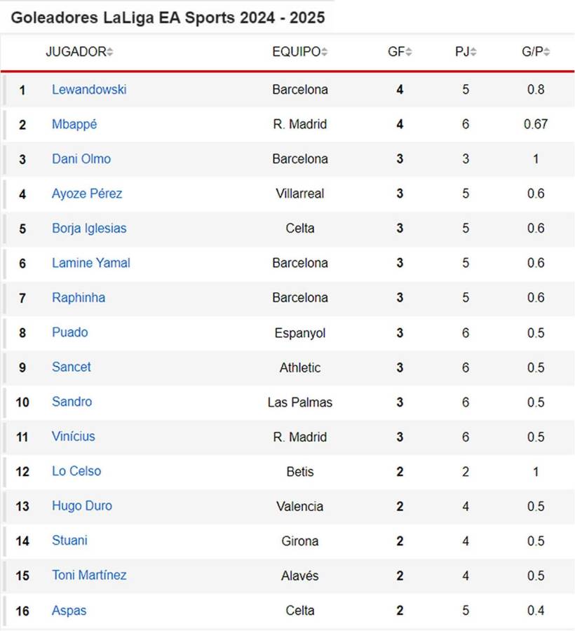 Tabla de goleadores de la Liga Española: Mbappé ya es Pichichi y ¿Lewandowski?