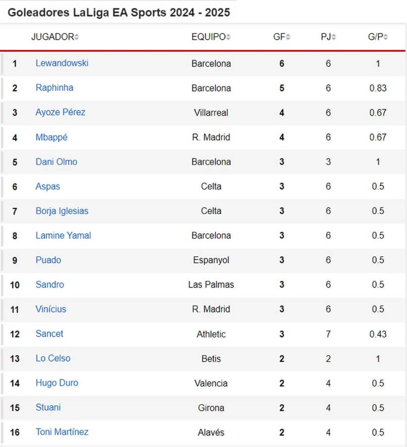 Tabla goleadores Liga Española: Lewandowski y Raphinha dejan atrás a Mbappé en el Pichichi
