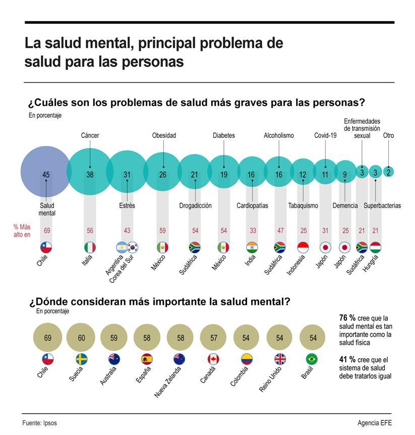 La salud mental, principal problema de salud para las personas