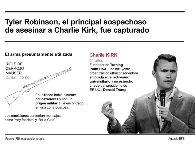 El sospechoso de asesinar al activista conservador Charlie Kirk fue identificado como Tyler Robinson, un joven de 22 años residente en Utah, detenido por las autoridades mientras se revelan más detalles sobre cómo se ejecutó el ataque.