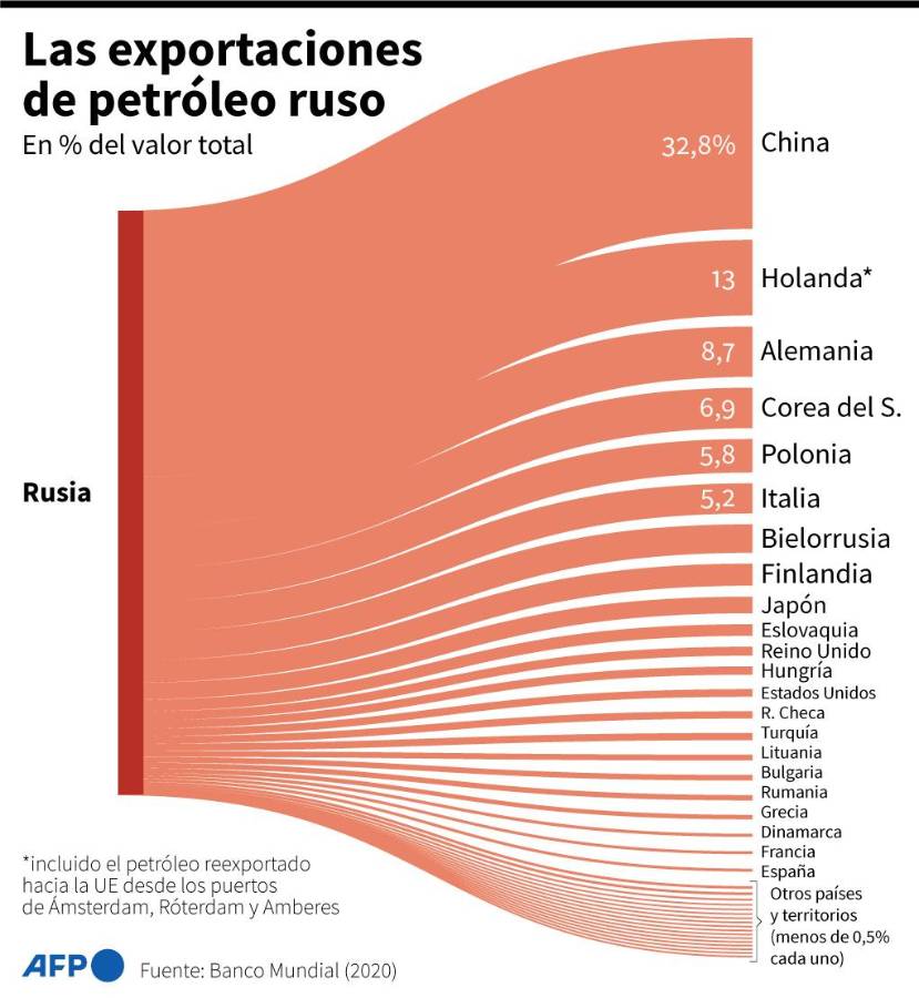 Rusia advierte que el veto europeo a su petróleo afectará a todo el mundo